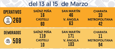 Operativos policiales en Chaco