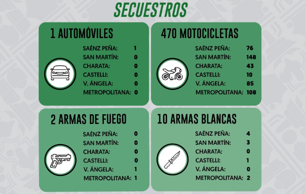 Secuestros realizados en operativos Policiales en Chaco.
