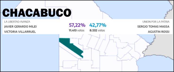 Javier Milei se impuso en la segunda vuelta presidencial en Charata y Dto Chacabuco en Chaco.